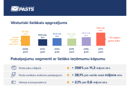 Latvijas Pasts reaches historically the biggest turnover in 2017 – an increase of 13 million euro