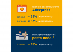Aliexpress is the favourite international shopping platform of Latvian residents; the ordered goods are most often received in post offices
