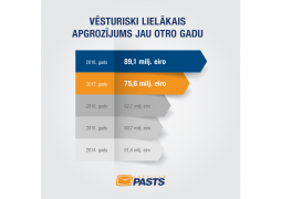 Latvijas Pasts once again exceeds the historically highest level of net turnover: 89 million in 2018